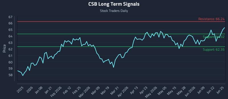 CSB Long Term Analysis for June 25 2026