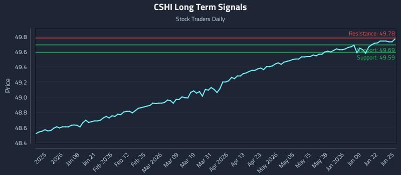 CSHI Long Term Analysis for June 25 2026