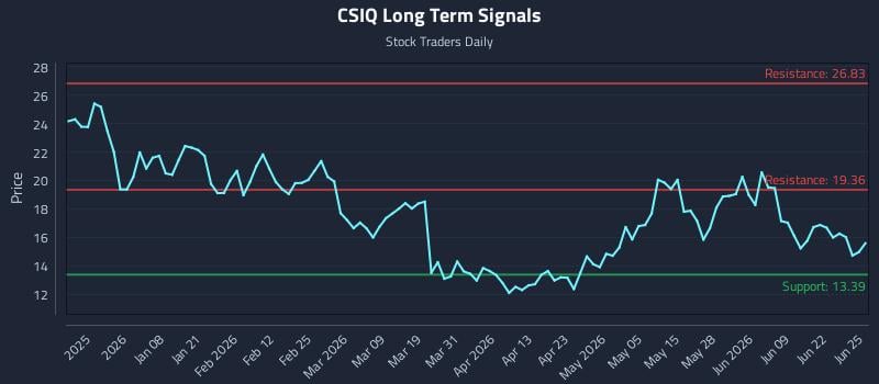 CSIQ Long Term Analysis for June 25 2026