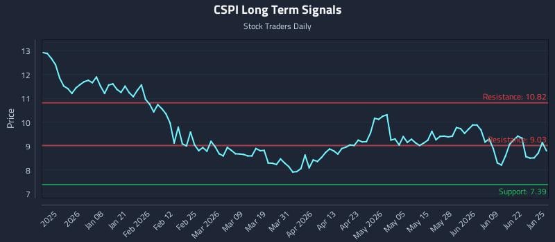 CSPI Long Term Analysis for June 25 2026