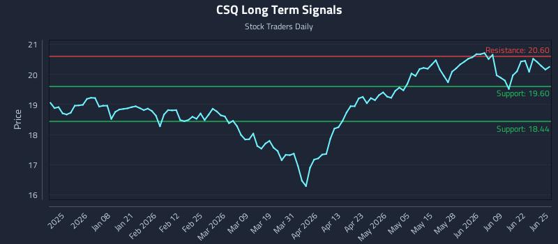 CSQ Long Term Analysis for June 25 2026 CSQ Long Term Analysis for June 25 2026