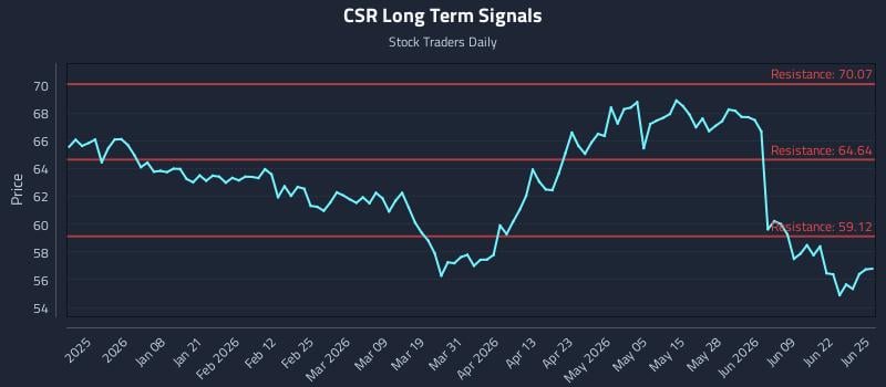 CSR Long Term Analysis for June 25 2026