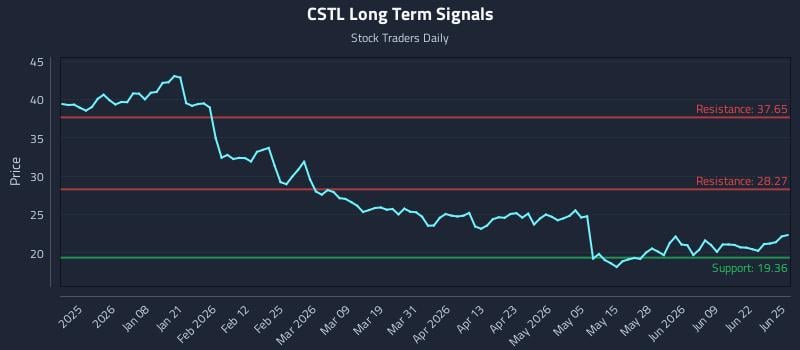 CSTL Long Term Analysis for June 25 2026