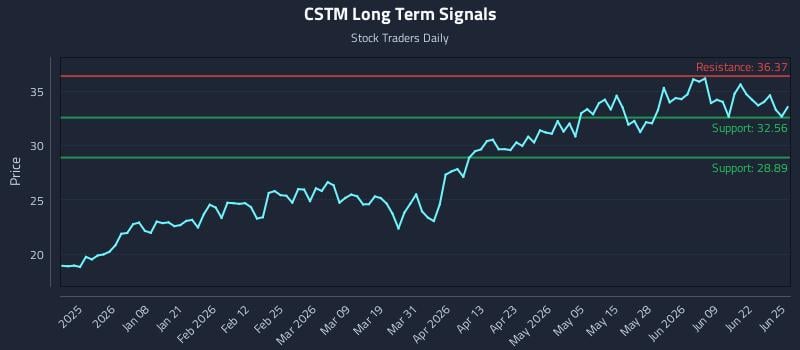 CSTM Long Term Analysis for June 25 2026