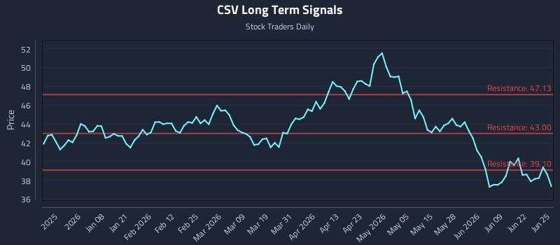 CSV Long Term Analysis for June 25 2026