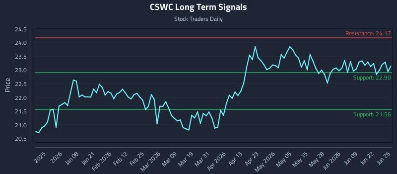 CSWC