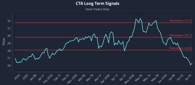 CTA Long Term Analysis for June 25 2026