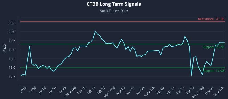 CTBB Long Term Analysis for June 25 2026