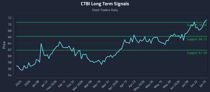 CTBI Long Term Analysis for June 25 2026