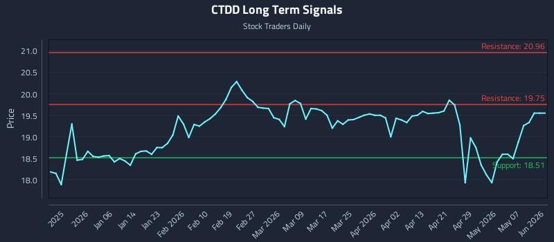 CTDD Long Term Analysis for June 25 2026 CTDD Long Term Analysis for June 25 2026