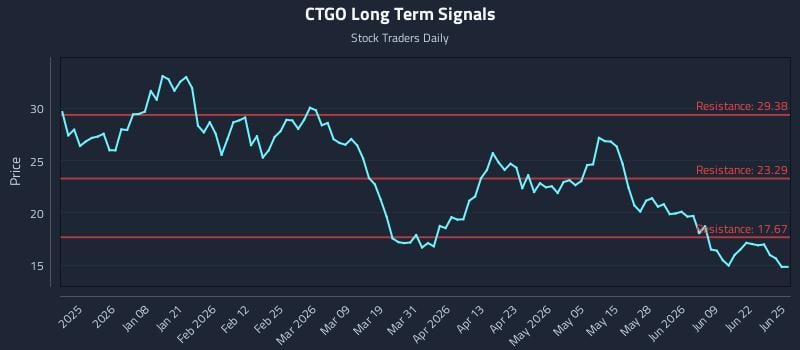 CTGO Long Term Analysis for June 25 2026