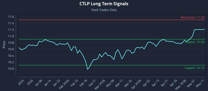 CTLP Long Term Analysis for June 25 2026