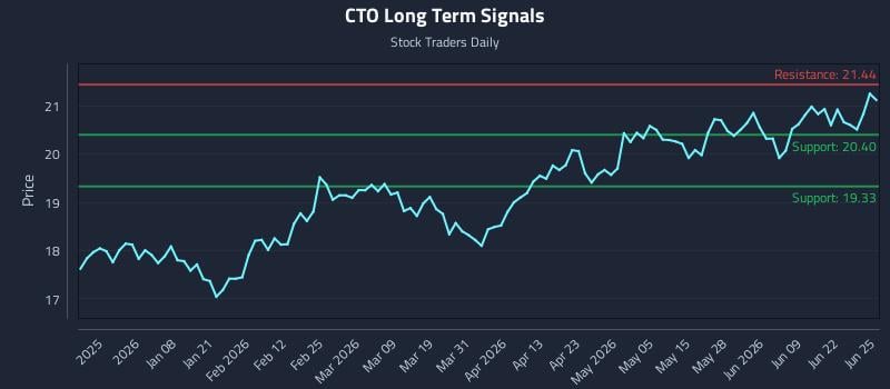 CTO Long Term Analysis for June 25 2026