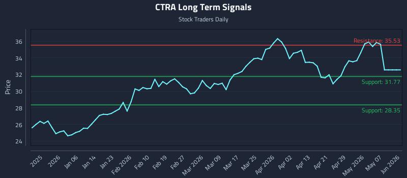 CTRA Long Term Analysis for June 25 2026 CTRA Long Term Analysis for June 25 2026