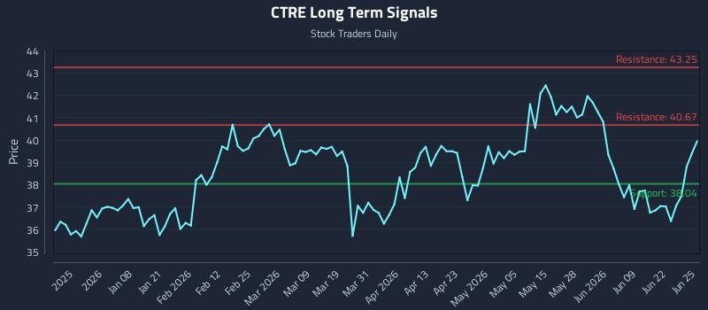 CTRE Long Term Analysis for June 25 2026 CTRE Long Term Analysis for June 25 2026