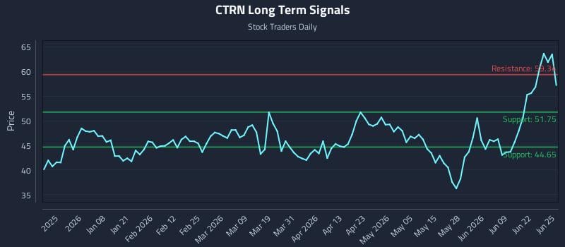 CTRN Long Term Analysis for June 25 2026