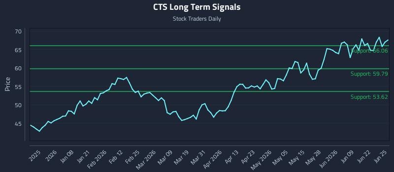 CTS Long Term Analysis for June 25 2026