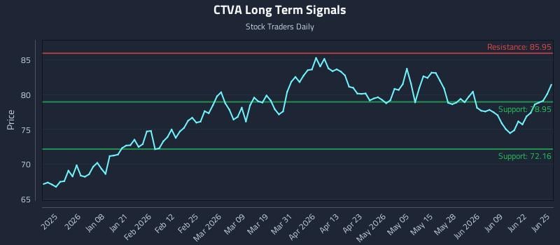 CTVA Long Term Analysis for June 25 2026