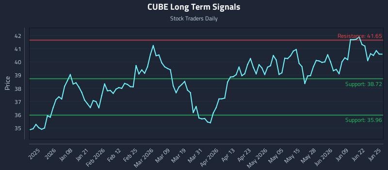 CUBE Long Term Analysis for June 25 2026