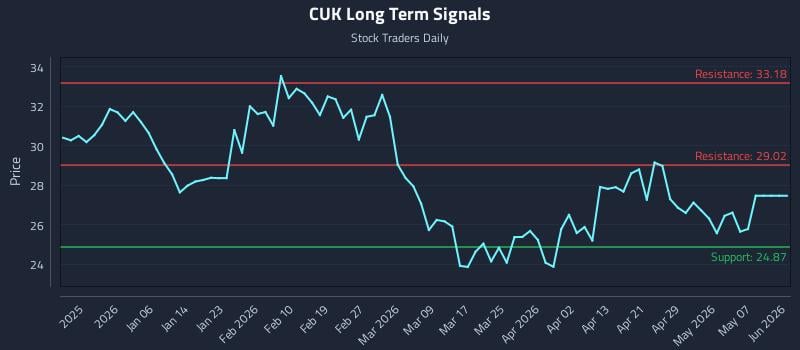 CUK Long Term Analysis for June 25 2026