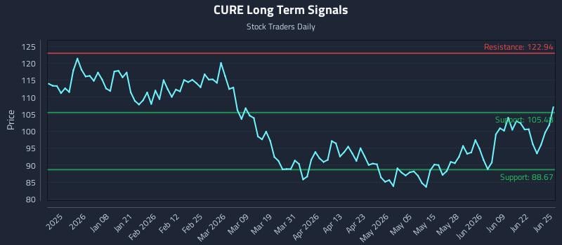 CURE Long Term Analysis for June 25 2026