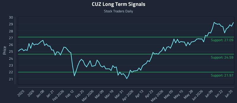 CUZ Long Term Analysis for June 25 2026