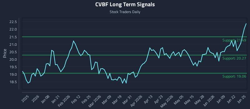 CVBF Long Term Analysis for June 25 2026