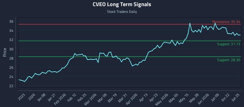 CVEO Long Term Analysis for June 25 2026