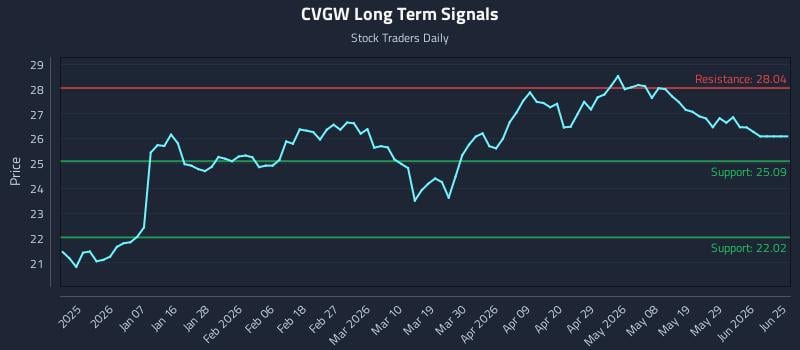 CVGW Long Term Analysis for June 25 2026