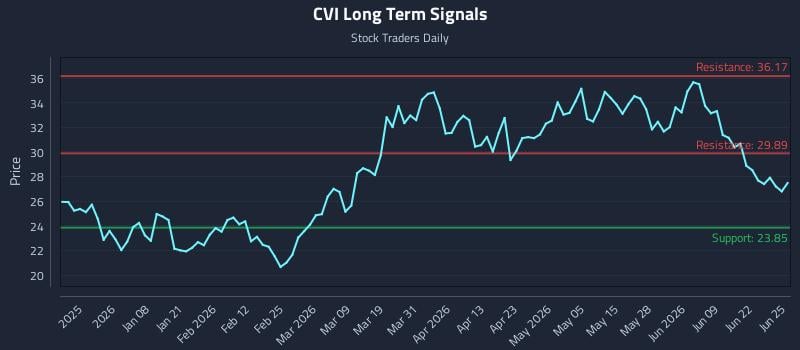 CVI Long Term Analysis for June 25 2026