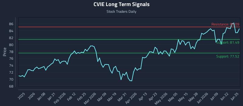 CVIE Long Term Analysis for June 25 2026