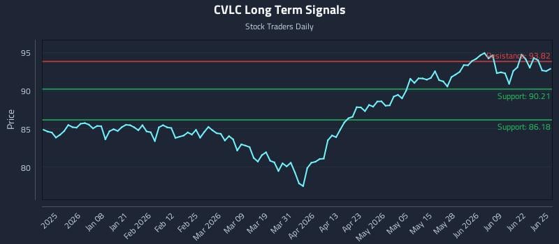 CVLC Long Term Analysis for June 25 2026