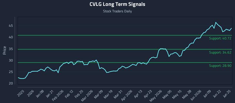 CVLG Long Term Analysis for June 25 2026 CVLG Long Term Analysis for June 25 2026