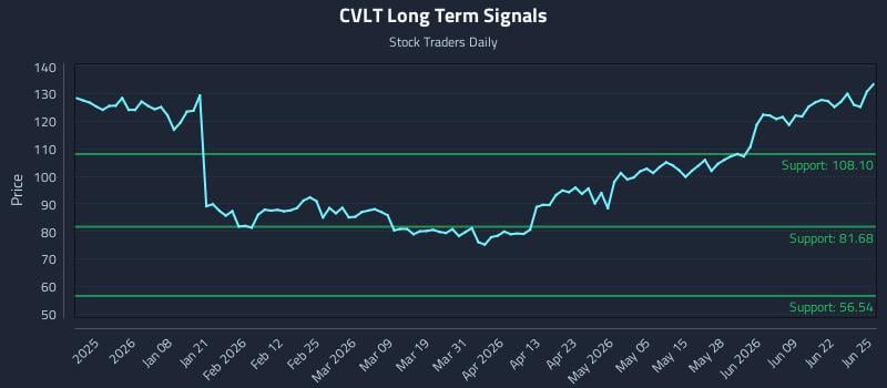 CVLT Long Term Analysis for June 25 2026