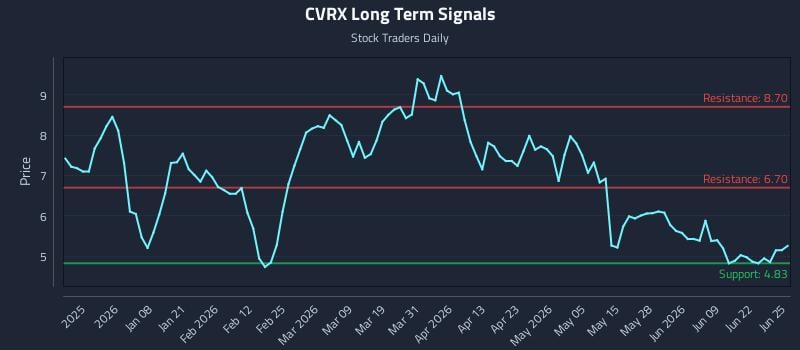 CVRX Long Term Analysis for June 25 2026
