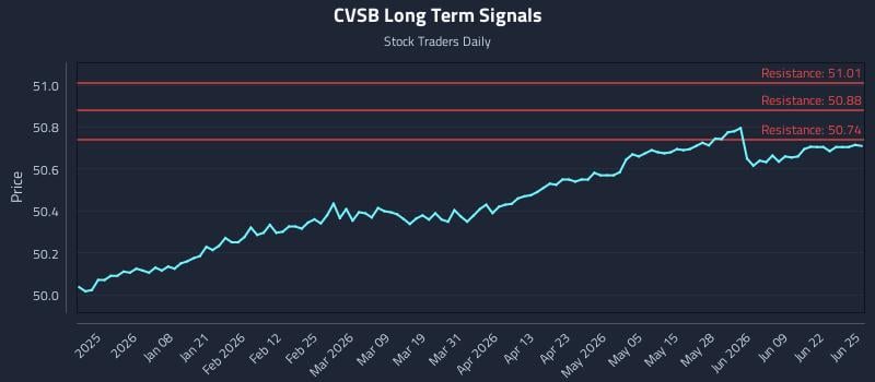 CVSB Long Term Analysis for June 25 2026