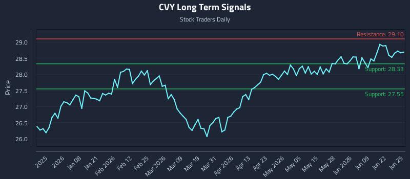 CVY Long Term Analysis for June 25 2026 CVY Long Term Analysis for June 25 2026