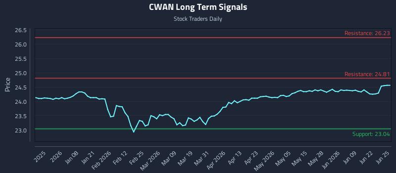 CWAN Long Term Analysis for June 25 2026