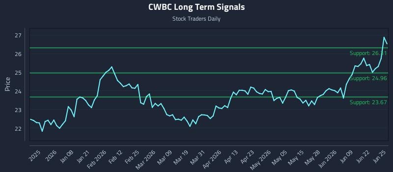 CWBC Long Term Analysis for June 25 2026
