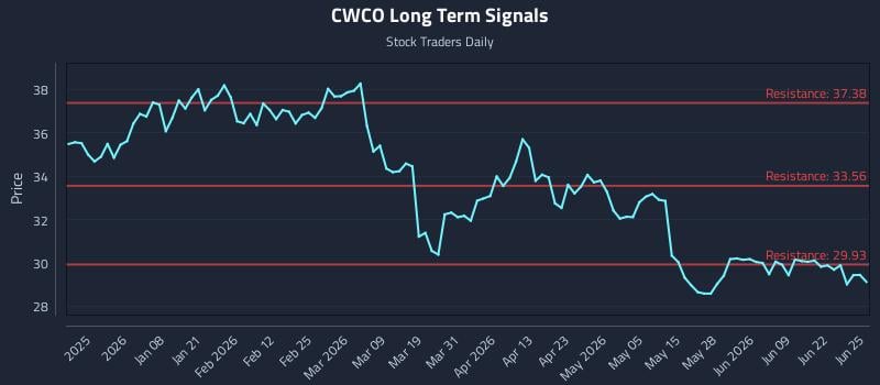 CWCO Long Term Analysis for June 25 2026