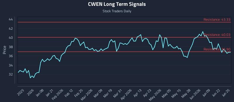 CWEN Long Term Analysis for June 25 2026