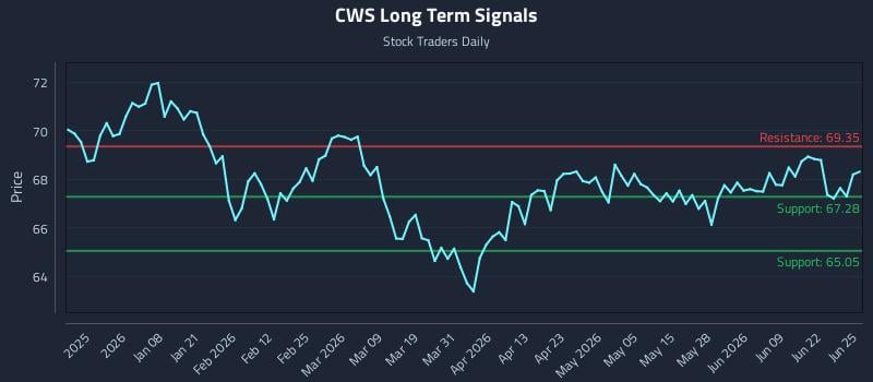 CWS Long Term Analysis for June 25 2026