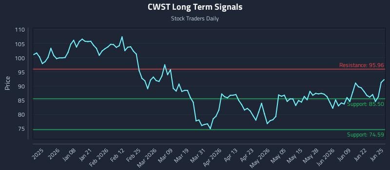 CWST Long Term Analysis for June 25 2026