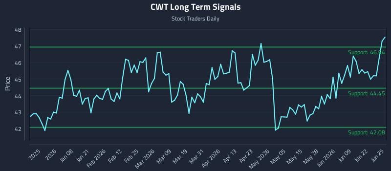 CWT Long Term Analysis for June 25 2026