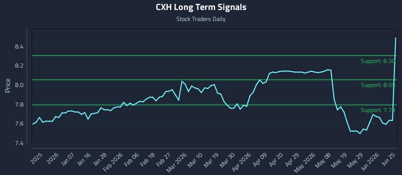 CXH Long Term Analysis for June 25 2026