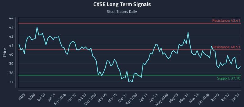 CXSE Long Term Analysis for June 25 2026