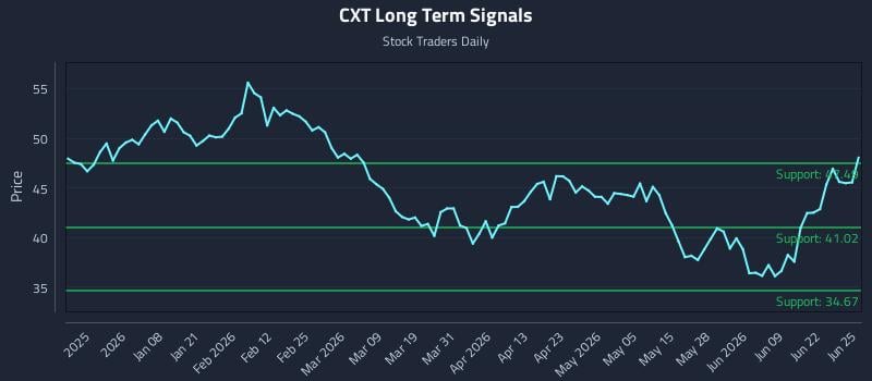 CXT Long Term Analysis for June 25 2026
