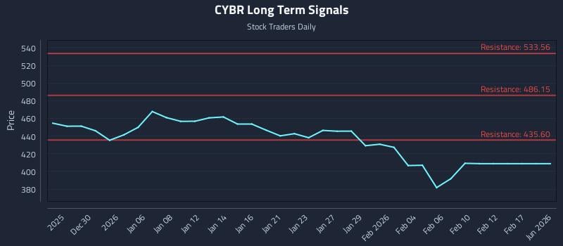 CYBR Long Term Analysis for June 25 2026