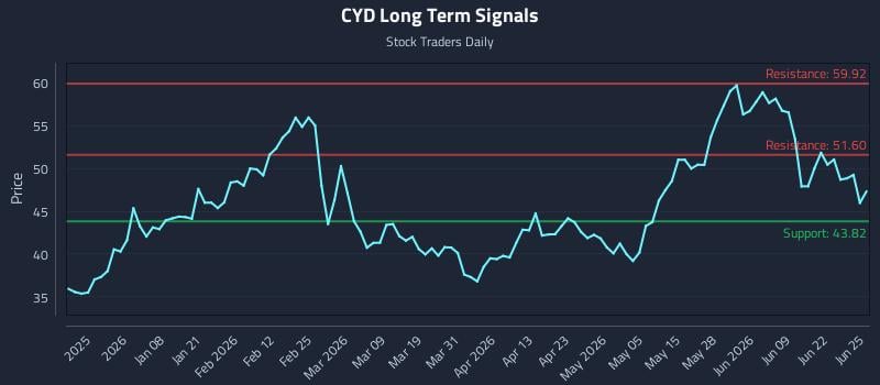 CYD Long Term Analysis for June 25 2026