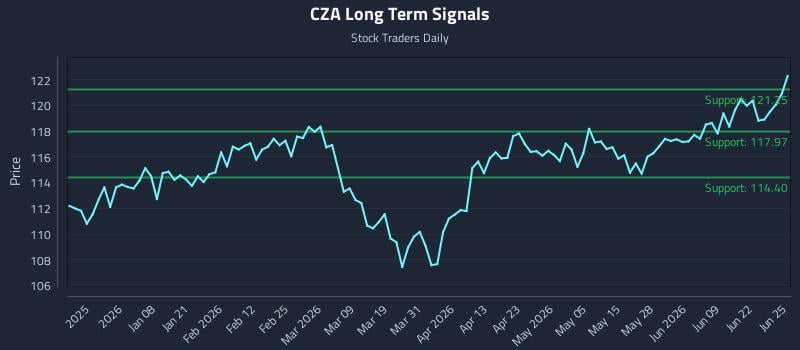 CZA Long Term Analysis for June 25 2026